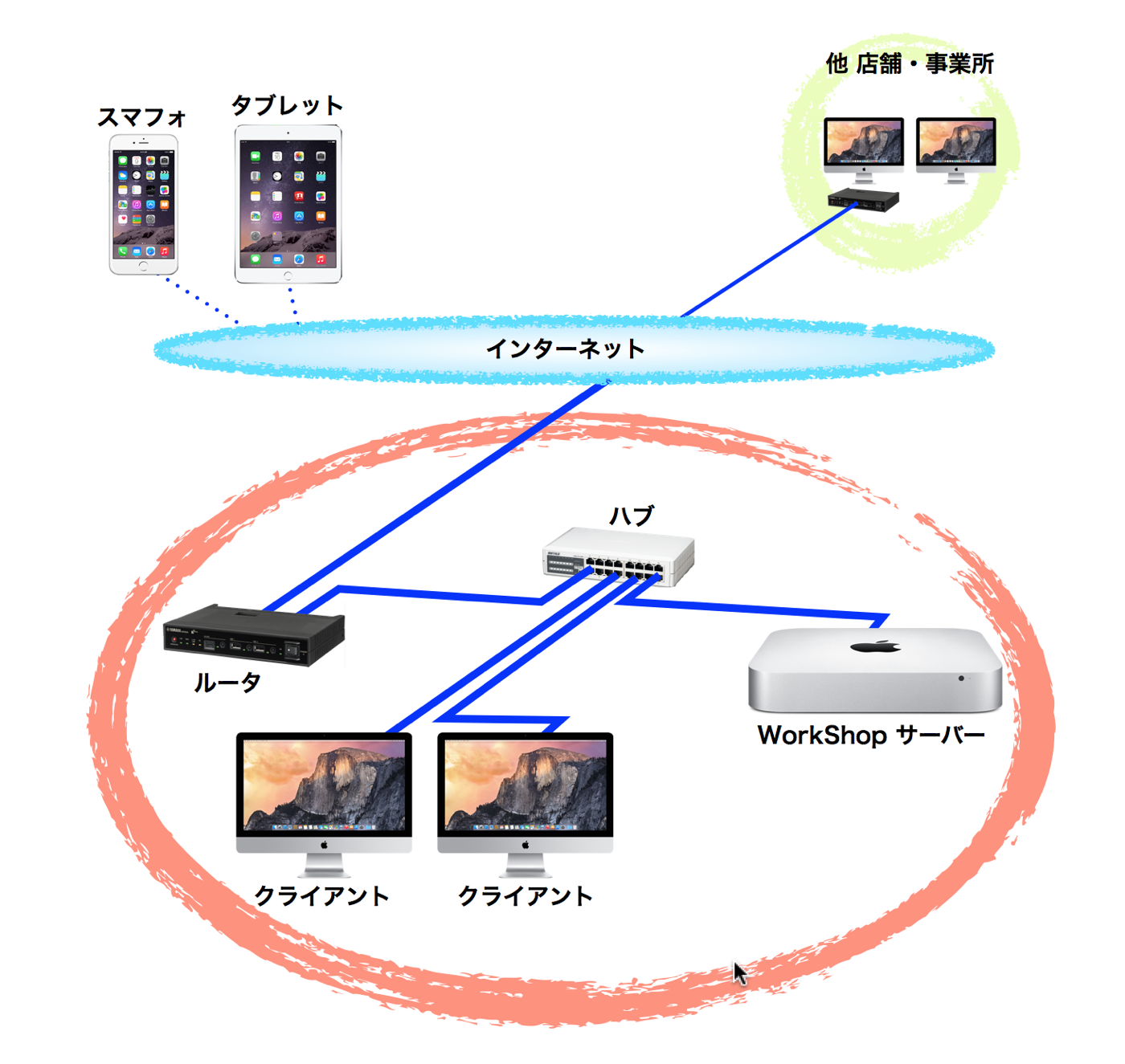 ネットワーク